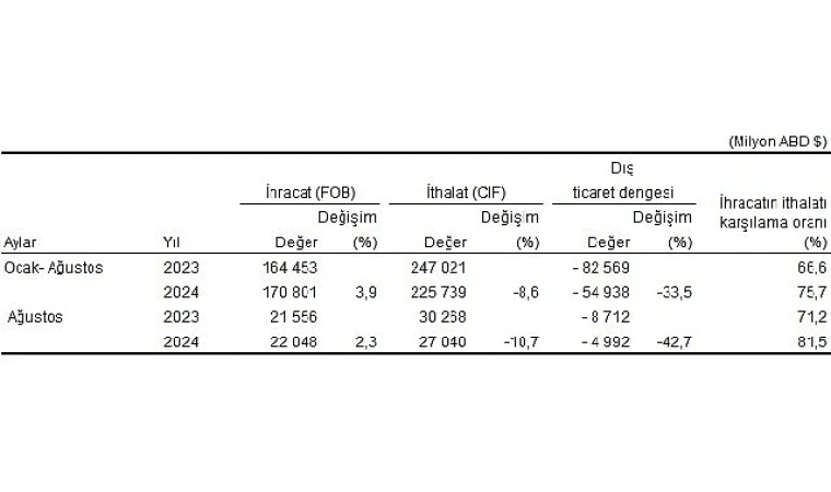 TÜİK: Ağustos'ta ihracat %2,3 arttı, ithalat %10,7 azaldı