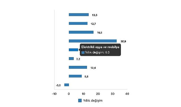 Ticaret satış hacmi yıllık %8,2, perakende satış hacmi yıllık %13,5 arttı